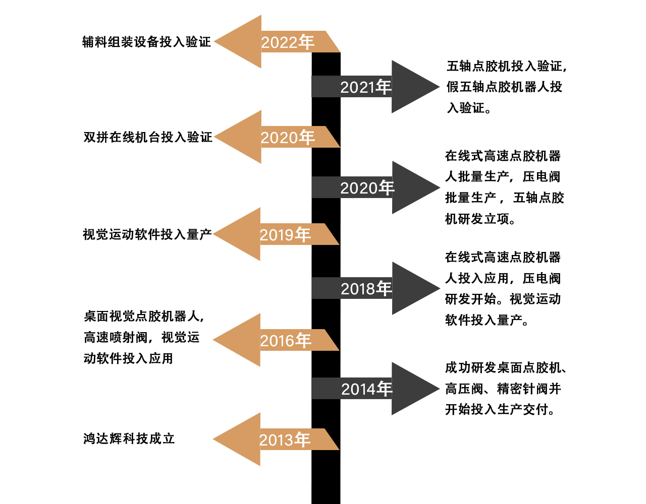 鴻達(dá)輝發(fā)展歷程